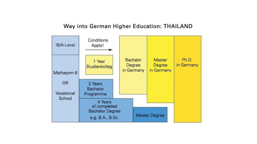 Grafik zur Hochschulzulassung für thailändische Studienbewerberung